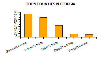 Top Counties in Alabama with highest number of Martial Arts Schools