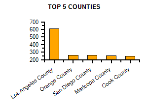 Top 5 Counties with highest number of Martial Arts Schools