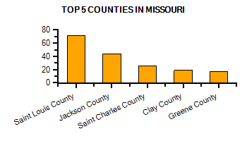 Top Counties in Missouri with highest number of Martial Arts Schools