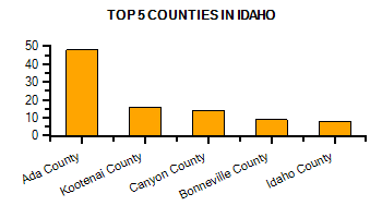 Top Counties in West Virginia with highest number of Martial Arts Schools
