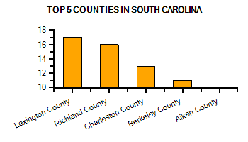 Top Counties in Alabama with highest number of Martial Arts Schools