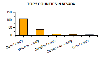Top Counties in Arizona with highest number of Martial Arts Schools