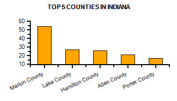 Top Counties in Arkansas with highest number of Martial Arts Schools