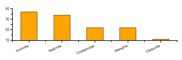 Top Cities in District of Columbia with highest number of Martial Arts Schools