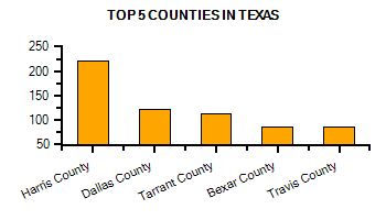 Top Counties in Georgia with highest number of Martial Arts Schools