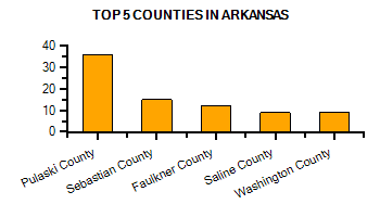 Top Counties in Kentucky with highest number of Martial Arts Schools