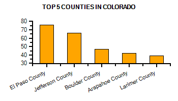 Top Counties in Michigan with highest number of Martial Arts Schools