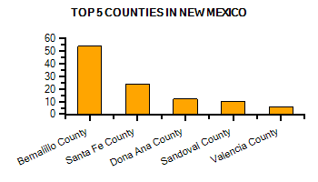 Top Counties in Nebraska with highest number of Martial Arts Schools