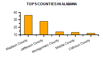 Top Counties in Nebraska with highest number of Martial Arts Schools