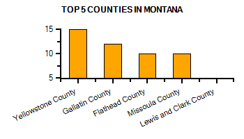 Top Counties in North Dakota with highest number of Martial Arts Schools