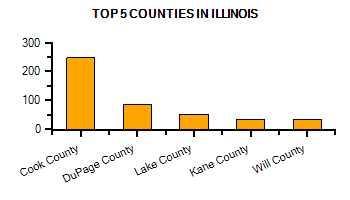 Top Counties in North Dakota with highest number of Martial Arts Schools