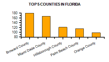 Top Counties in Rhode Island with highest number of Martial Arts Schools