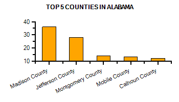 Top Counties in West Virginia with highest number of Martial Arts Schools