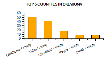 Top Counties in Wisconsin with highest number of Martial Arts Schools