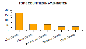 Top Counties in Alaska with highest number of Martial Arts Schools