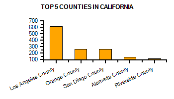 Top Counties in California with highest number of Martial Arts Schools