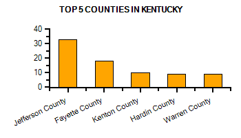 Top Counties in Maryland with highest number of Martial Arts Schools