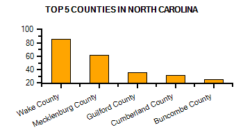 Top Counties in North Carolina with highest number of Martial Arts Schools