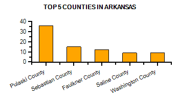 Top Counties in Oregon with highest number of Martial Arts Schools